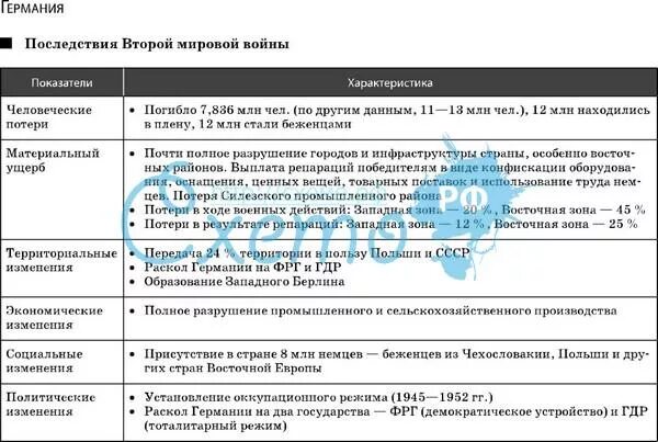 Европа после мировых войн таблица. Ссср в системе международных отношений 1941-1945. колонии англии франции германии и японии после 1945 года кратко таблица. выплата германии за вов. условия жизни в ссср, великобритании и германии кратко.