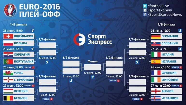 Кто вышел в плей офф 1 2. Евро 2020 сетка плей офф. Сетка плей офф ЧМ 2022. Чемпионат Европы 2021 сетка плей-офф. Чемпионат Европы 2016 сетка.