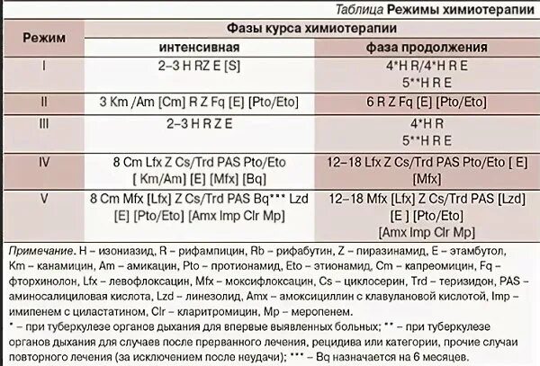 Режим больного туберкулезом