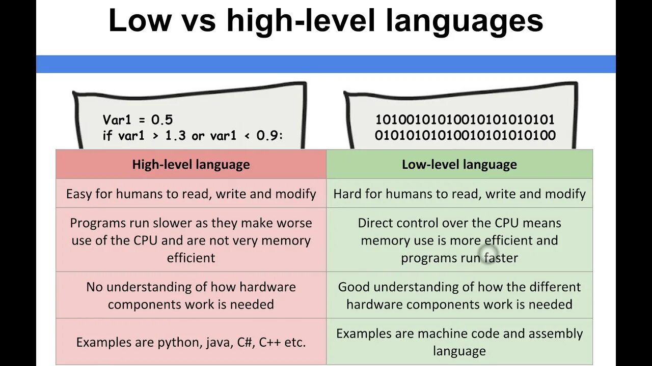 Low Level language. High and Low Level language. Low-Level languages примеры. Programming languages High Level Low Level.