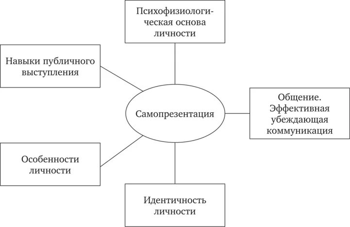 Расположите по убыванию важность элементов самопрезентации. Структурные компоненты самопрезентации. структурные компоненты самопрезентации личности. схема самопрезентации. самопрезентация схема.