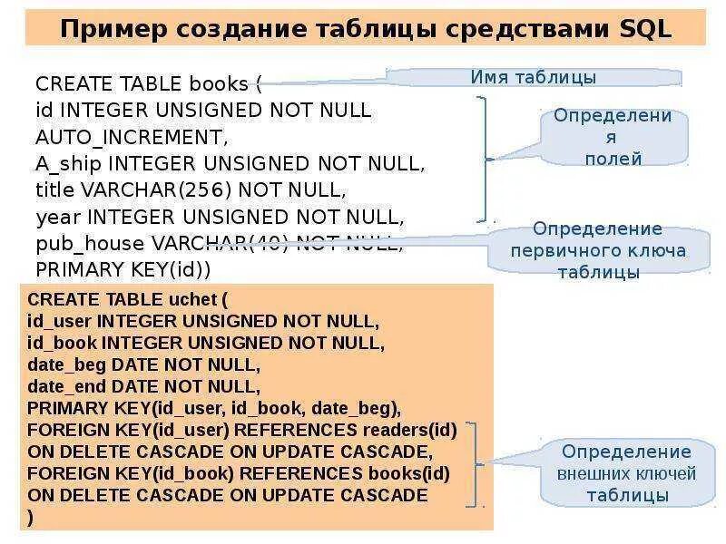 Пример создания таблицы SQL. SQL таблица пример. Запрос на создание таблицы SQL. Создание таблицы SQL create Table. Создание первичных ключей