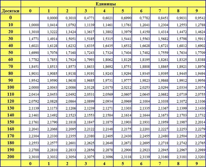 Ve таблица. Таблица значений десятичных логарифмов. Таблица 10 логарифмов. Таблица значений логарифмов по основанию 2. Таблица Брадиса логарифмы десятичные.