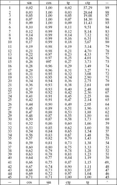 Градусы от 0 до 180. Таблица тангенсов и котангенсов углов от 0 до 90. Таблица синусов и косинусов тангенсов от 0 до 90. Таблица значений синусов и косинусов от 0 до 90. Таблица косинусов углов от 0 до 180.