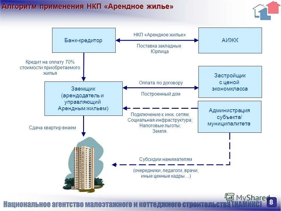 Список квартир арендного жилья