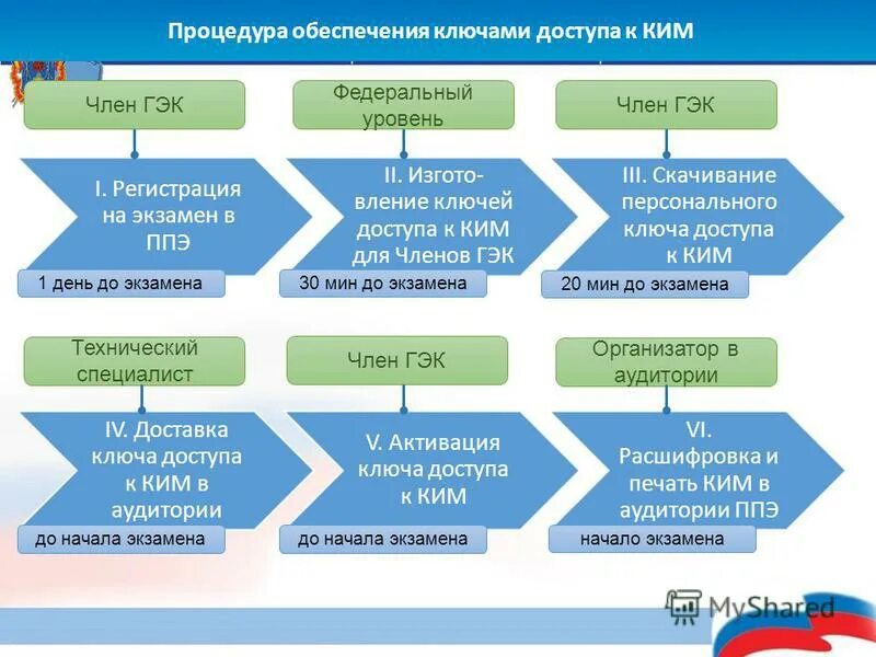 Технический специалист ЕГЭ. Ключ доступа к эм в день проведения экзамена. Скачивание ключа доступа к эм в личном кабинете ППЭ ЕГЭ.