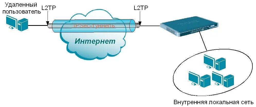 L2tp VPN схема. Криптошлюз/межсетевой экран. Схема подключения VPN сети. VPN l2 отличия.