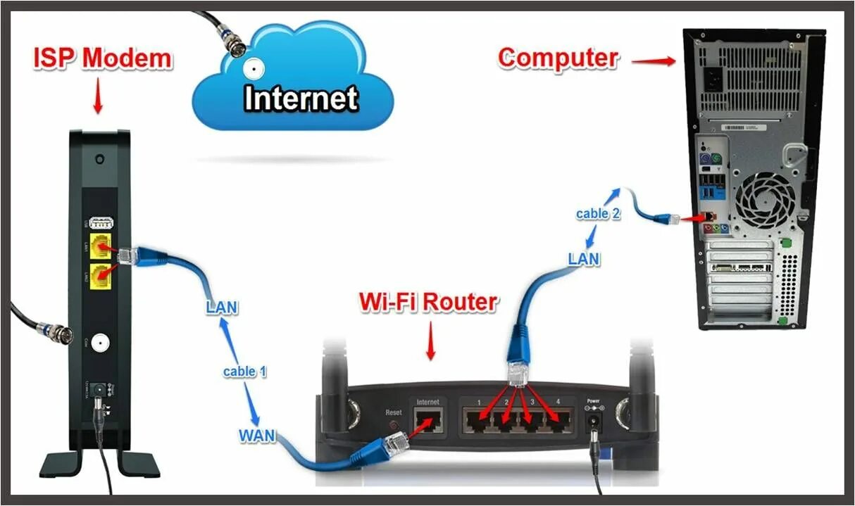 The connect is starting starts. Маршрутизатор WIFI Cable. ISP роутер. Lan модем. Man connect WIFI Router Cable.