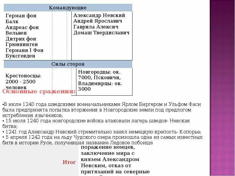 Заполните таблицу невская битва