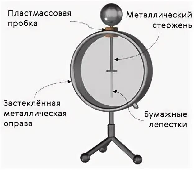 Шар и стержень электроскопа являются. Стержень электроскопа. Электроскоп схема. Строение электроскопа. Из чего состоит электроскоп.