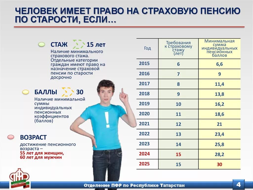 Сколько баллов для пенсии надо по годам. Пенсия баллы и стаж. Минимум баллов для пенсии. Стаж и баллы по годам. Количество баллов для выхода на пенсию.