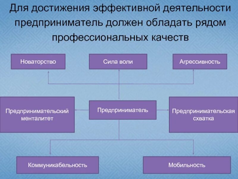 Предприниматели менталитет. Предпринимательская мобильность. Какими качествами должен обладать предприниматель. Менталитет предпринимателя ориентирован на. Основа любой эффективной деятельности