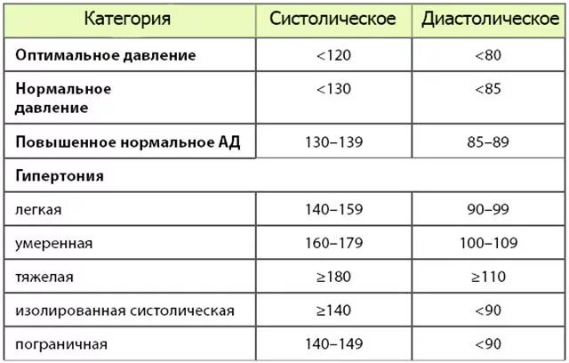 Высокий пульс при низком давлении. Артериальное давление 140/90 мм.РТ.ст. – это. Повышенное нормальное ад. Нормальное оптимальное и нормальное повышенное ад. Высокое нормальное артериальное давление.