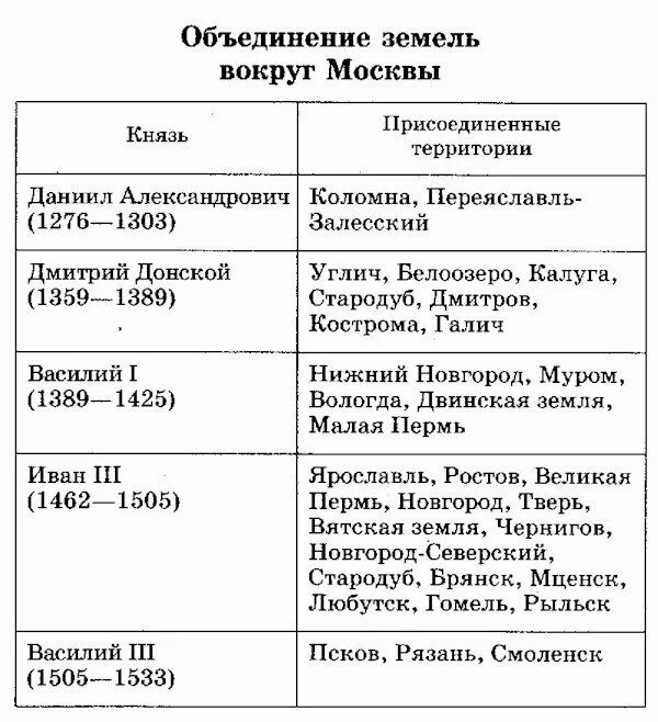 Объединение русских земель план. Этапы объединения русских земель вокруг Москвы. Основные этапы объединения земель вокруг Москвы. Этапы объединения русских земель вокруг Москвы 2 этап. Московский князь объединения вокруг Москвы.