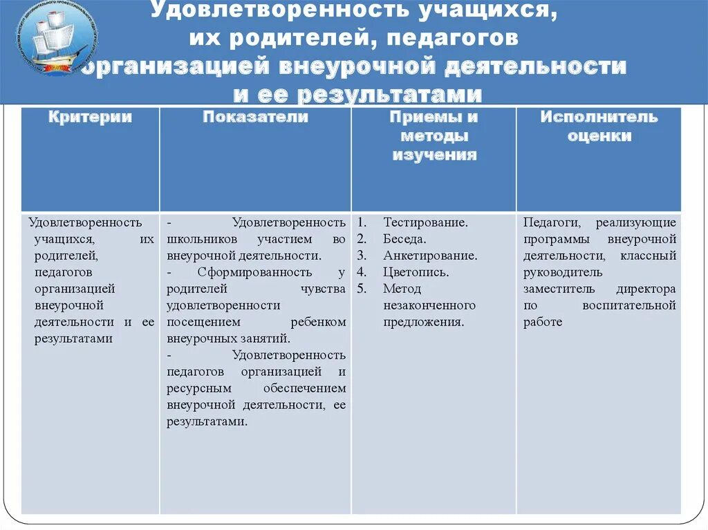 Критерии внеурочной деятельности школьников. Критерии оценки внеурочной деятельности. Организация внеучебной деятельности учащихся. Методы и приемы работы внеурочной деятельности.