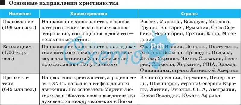 Ветви христианства различия таблица. Основные направления христианства. Основные направления христианство схема. Основные течения христианства