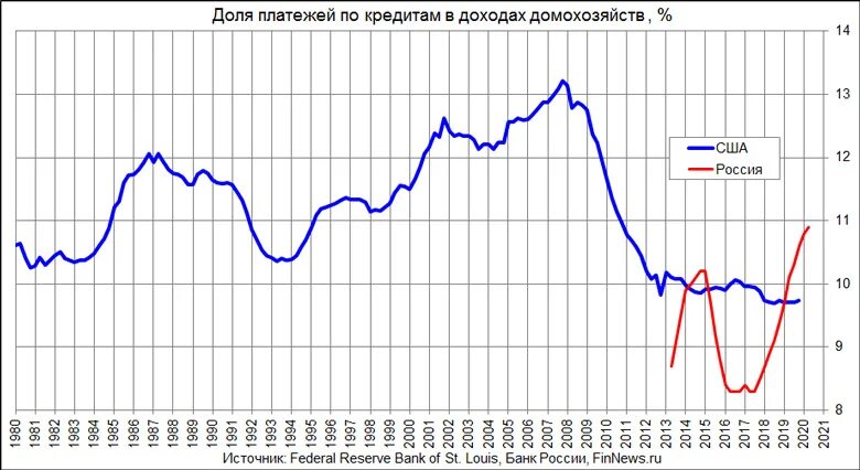 Статистика кредитов в россии. Закредитованность населения России 2021. Закредитованность населения России 2021 график. Закредитованность населения России 2021 статистика. График закредитованности населения России по годам.