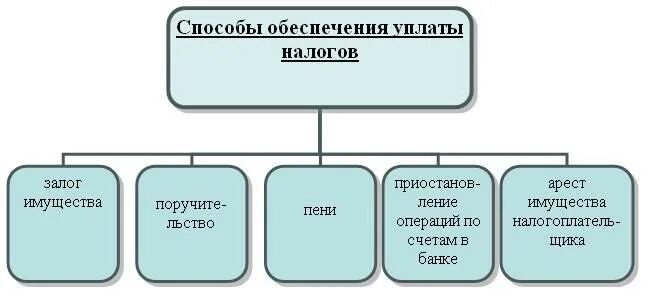 Способы обеспечения уплаты налогов. Способы обеспечения исполнения обязанностей по уплате налога. Способы уплаты налогов и сборов. Способы обеспечения обязанности по уплате налогов.