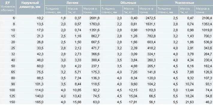 Труба ВГП 50 наружный диаметр. Наружный диаметр трубы 50. Диаметр оцинкованных труб таблица. Труба ВГП наружный диаметр таблица. Оцинкованная труба вес метра