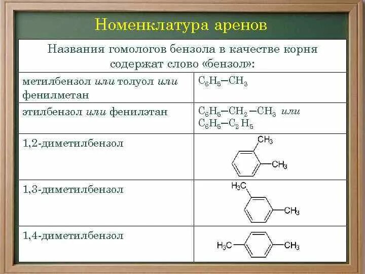 C9h12. Ксилол ароматический углеводород. Ароматические углеводороды арены номенклатура. Напишите формулы гомологов бензола. Напишите формулы гомологов бензола.
