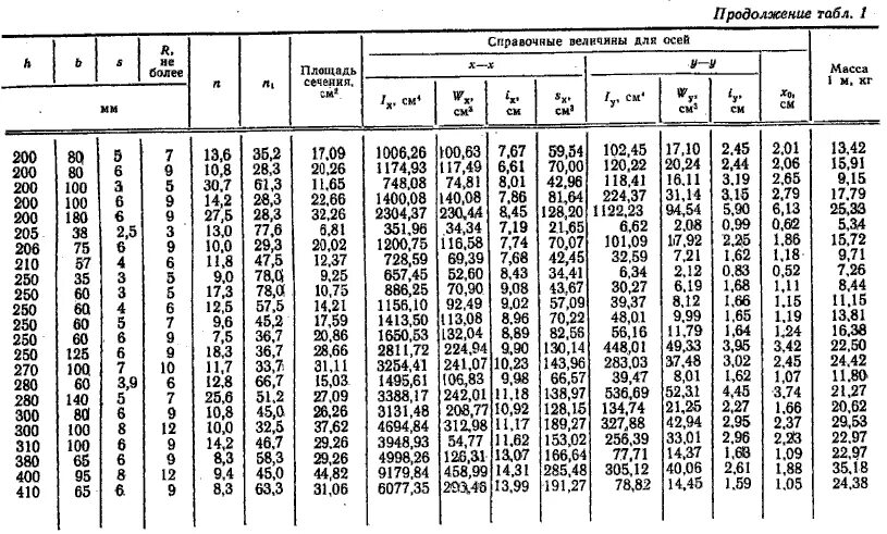 Калькулятор веса швеллера. Швеллер 50 вес 1 метра. Швеллер 15п вес 1 метра. Швеллер 16п масса 1 метра. Швеллер ГОСТ 8278 обозначение.