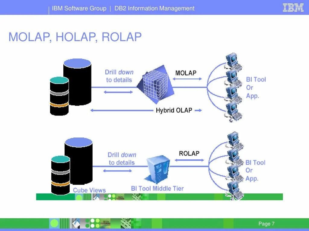 ROLAP система. Системы ROLAP, MOLAP, holap. MOLAP ROLAP holap сравнение. ROLAP MOLAP holap оперативные данные. Ibm программа