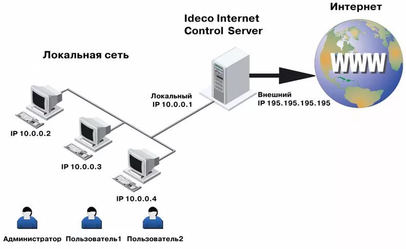Локальные серверы доступны только пользователям класса с. Как устроена локальная сеть. Назначение локальной компьютерной сети. Схема веб сервер-DNS-сервер - локальная сеть предприятия. Схема локальной сети с выделенным сервером.