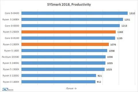 I5 8500 vs
