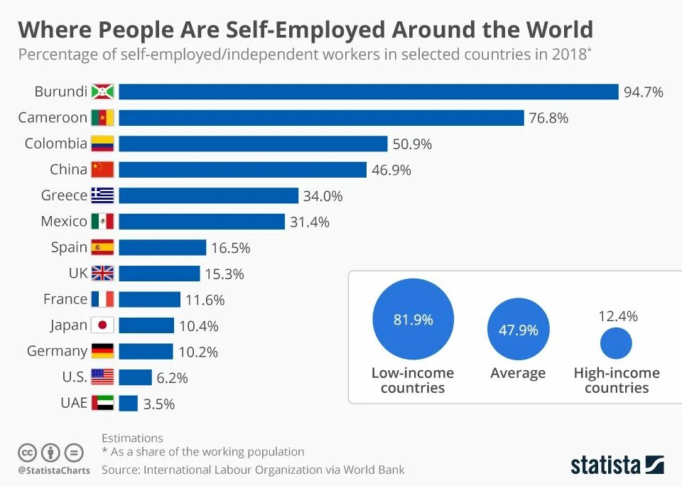 Statista World Bank. Employment in the World. World Bank statistics. Self employed. Всемирный банк статистика