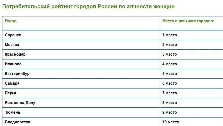 Топ 50 городов россии. Рейтинг городов России. Женский город в России. Возраст городов России. Рейтинг городов Самара.