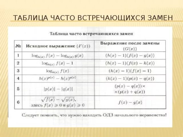 Методы рационализации математика. Метод рационализации формулы шпаргалка. Формула рационализации при решении логарифмических неравенств. Метод рационализации логарифмических неравенств. Таблица метода рационализации.