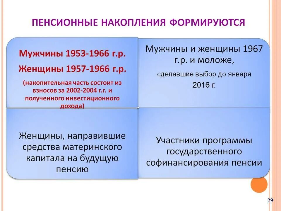 Системы пенсионных накоплений. Накопительная пенсия. Формирование накопительной пенсии. Накопительная пенсия формируется:. Формирование накопительной части пенсии.