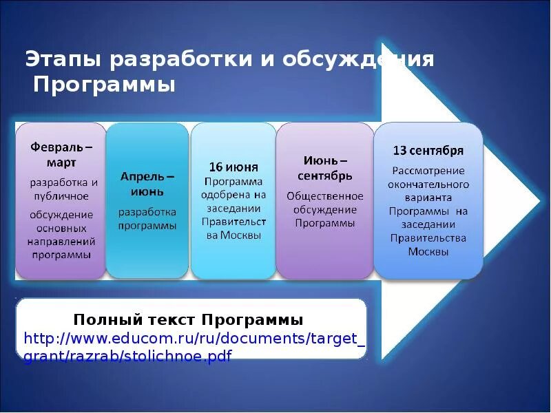 Основные этапы программы развития. Этапы разработки госпрограмм. Разработка государственных программ. Этапы реализации государственной программы. Направление реализации государственной программы.