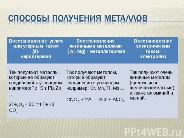 Общие способы получения металлов 9 класс. Общие способы получения металлов таблица. способы получения металлов. основные способы получения металлов таблица. способы получения активных металлов.