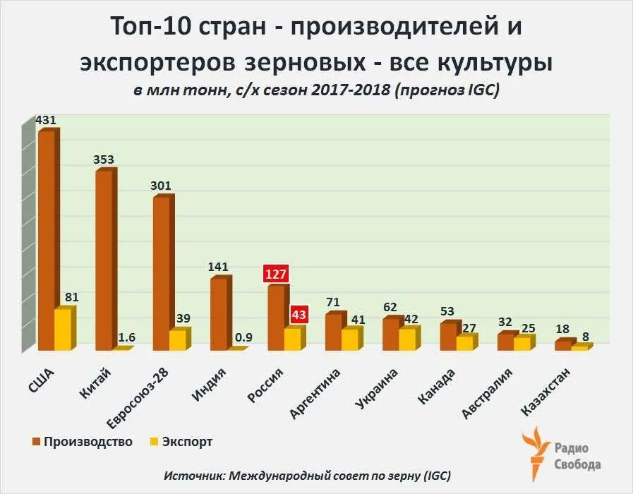 Зерновые страны лидеры. Зерновые страны лидеры. Главные страны экспортеры пшеницы. Страны лидеры по производству пшеницы. Страны лидеры по производству пшеницы.