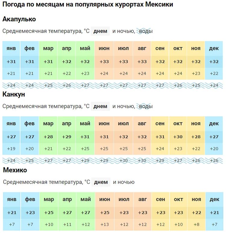 Среднегодовая температура воды. Мексика температура по месяцам. Климат Канкуна по месяцам. Среднегодовая температура Мехико. Климат в Мексике таблица.