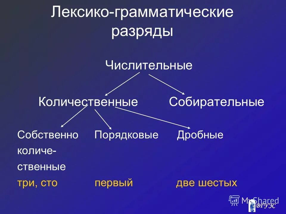 Конспект урока 6 класс словообразование имен числительных