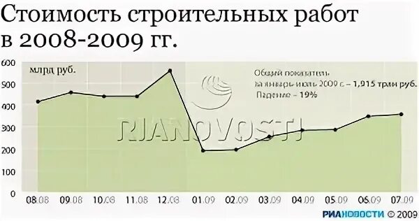 Себестоимость строительства в москве