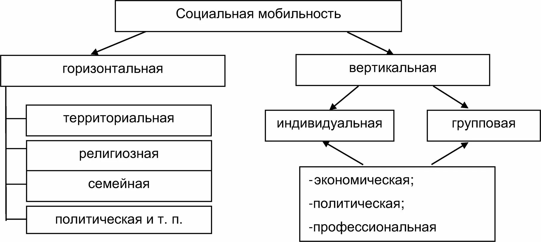 Социальная мобильность схема. Типы социальной мобильности схема. Виды социальной мобильности схема с примерами. Таблица по социальной мобильности. Схема социальной мобильности