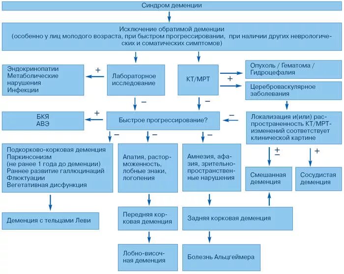 Как приостановить деменцию. Схема лечения сенильной деменции. Сосудистая деменция лечение схема. Профилактика сосудистой деменции. Деменция схема.