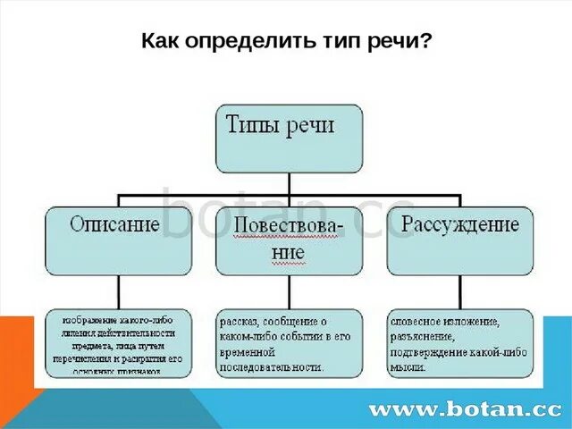 Пять типов речи. Схема типов речи в русском языке. Типы речи 7 класс русский язык. Типы речи в русском языке 6 класс таблица. Типы речи в русском языке таблица с примерами 5.