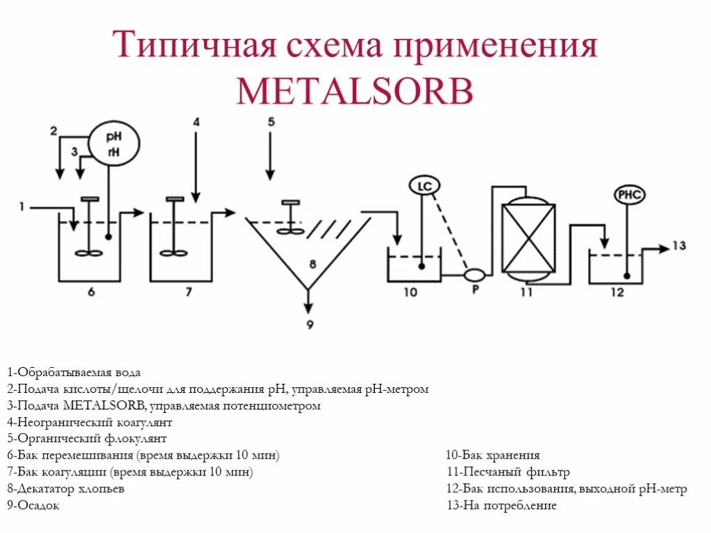 Методы очистки металлов. Схема очистки воды от тяжелых металлов. Типовые схемы применения. Очистка воды от тяжелых металлов. Схема очистки газа.