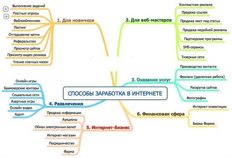 Чем занимается чем зарабатывает на жизнь. Схемы заработка в интернете. Виды заработка. Идеи заработка в интернете. Схемы чтоб заработать.