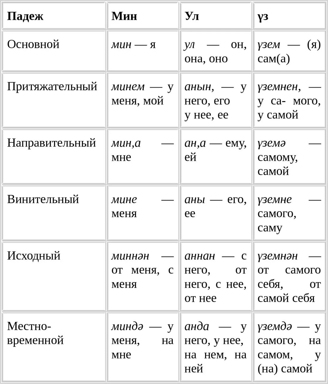 Прошедшее время татарский. Глаголы в татарском языке таблица. Таблица падежных окончаний в башкирском языке. Башкирские падежи таблица. Падежные окончания имен существительных в башкирском языке.