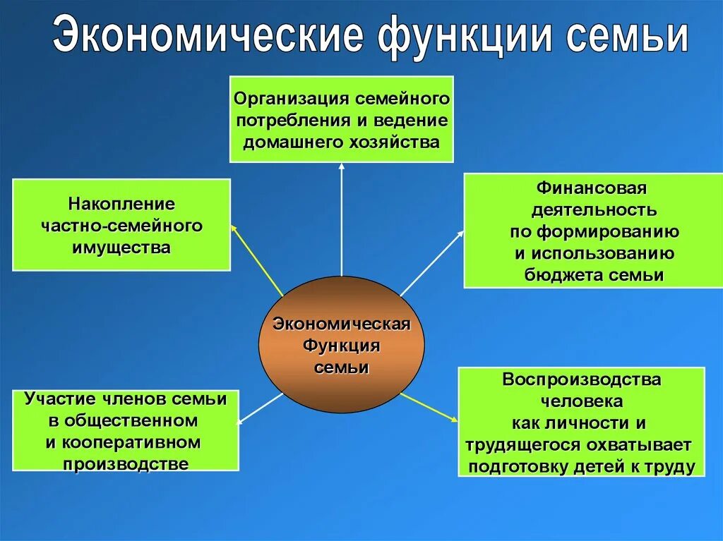 Экономическая функция семьи. Хозяйственно-экономическая функция семьи. Хозяйственно экономические функции семби. Экономическая функция семьи примеры. Роль экономики в семье