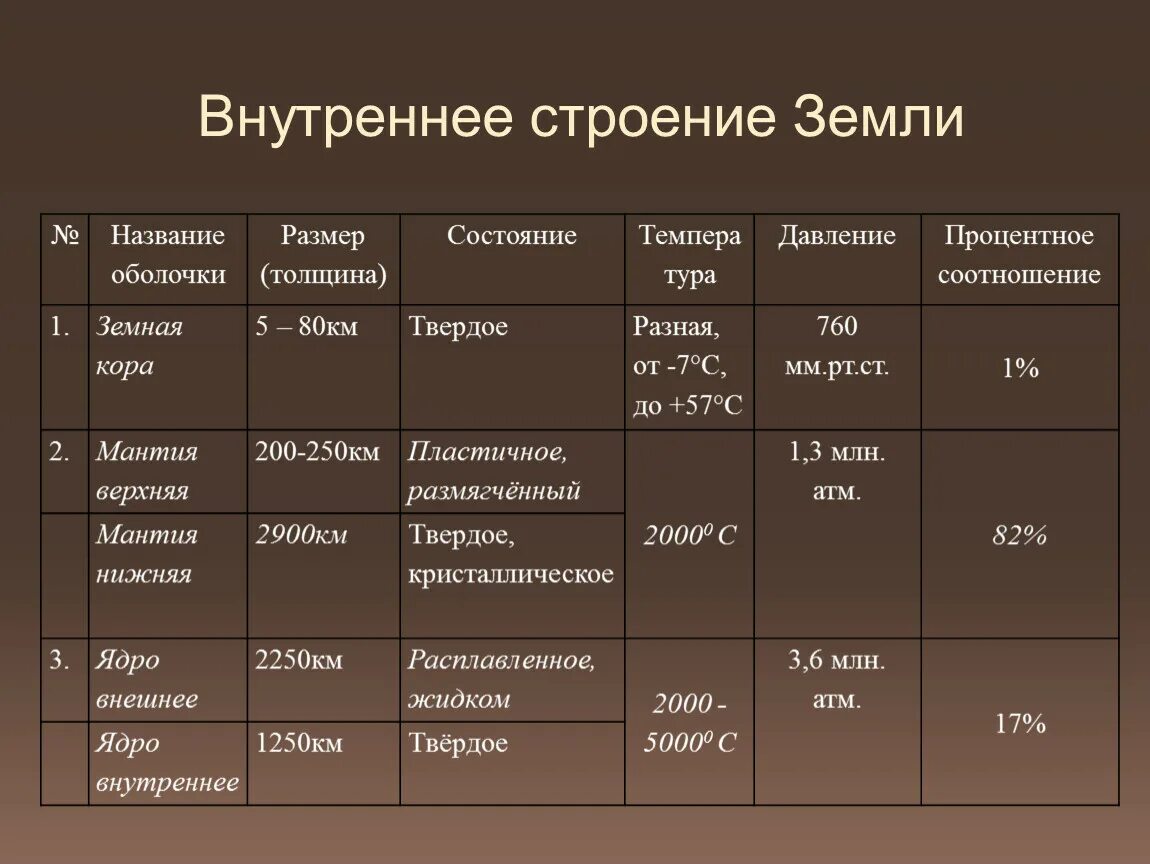 Внутреннее строение земной коры 5 класс. Литосфера мантия ядро. Таблица по географии 5 класс внутреннее строение земли. Внутреннее строение земли таблица.