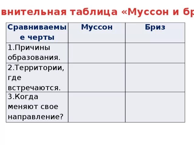 Таблица география Бриз Муссон. Муссоны таблица. Ветер Бриз и Муссон. Сравнительные черты Муссон Бриз. Причина образования муссонов