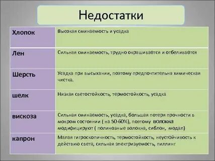 Преимущества и недостатки волокна