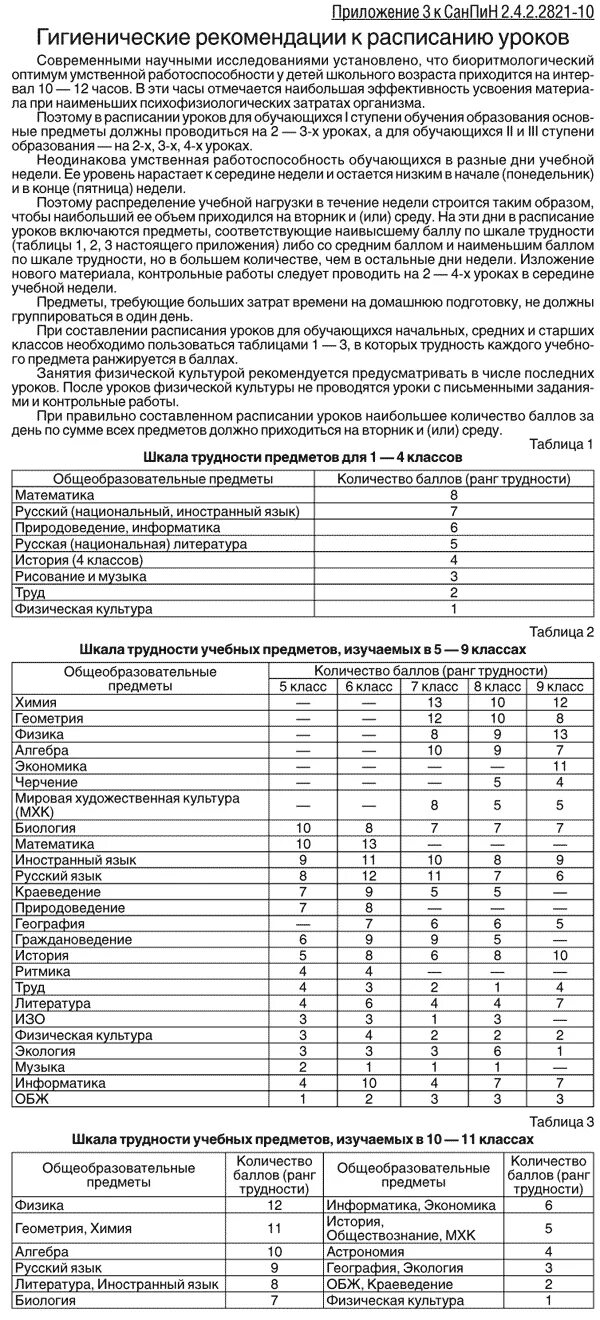 Санпин по урокам в школе 2023. Шкала трудности учебных предметов по САНПИН начальной школе. САНПИН шкала трудности. Шкала предметов по трудности САНПИН. Шкала трудности учебных предметов в начальной школе.