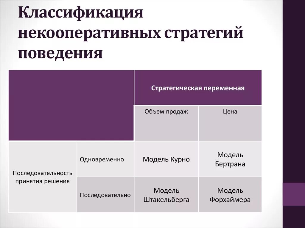 Классификация некооперативных стратегий. Некооперативные стратегии поведения фирм. Классификация стратегий поведения. «Классификация стратегий взаимодействия». Модель поведения компании